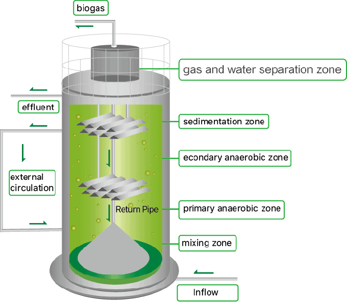 ART 310 Biogascentraleproject Medische afvalwaterzuivering En heeft meerdere benchmarkprojecten gecreëerd 0