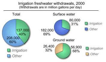 GLS / GFS Landbouwwateropslagtanks Meer dan 20000 kubieke meter 0