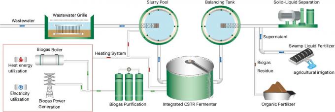 Center Enamel levert een turnkey biogasproject voor wereldwijde klanten 1